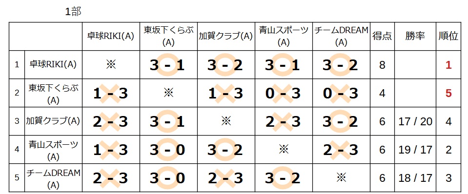 リーグ戦男子1部結果