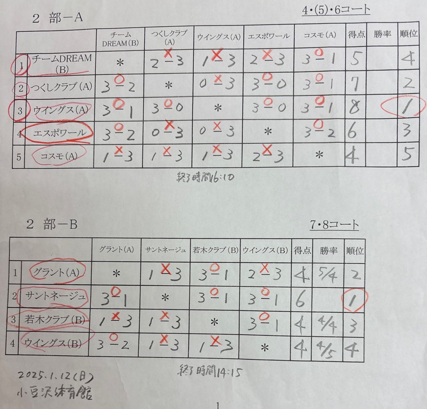 リーグ戦女子1部結果