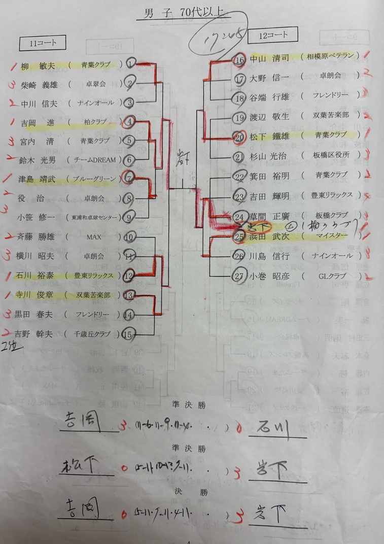 ニッタク板橋結果