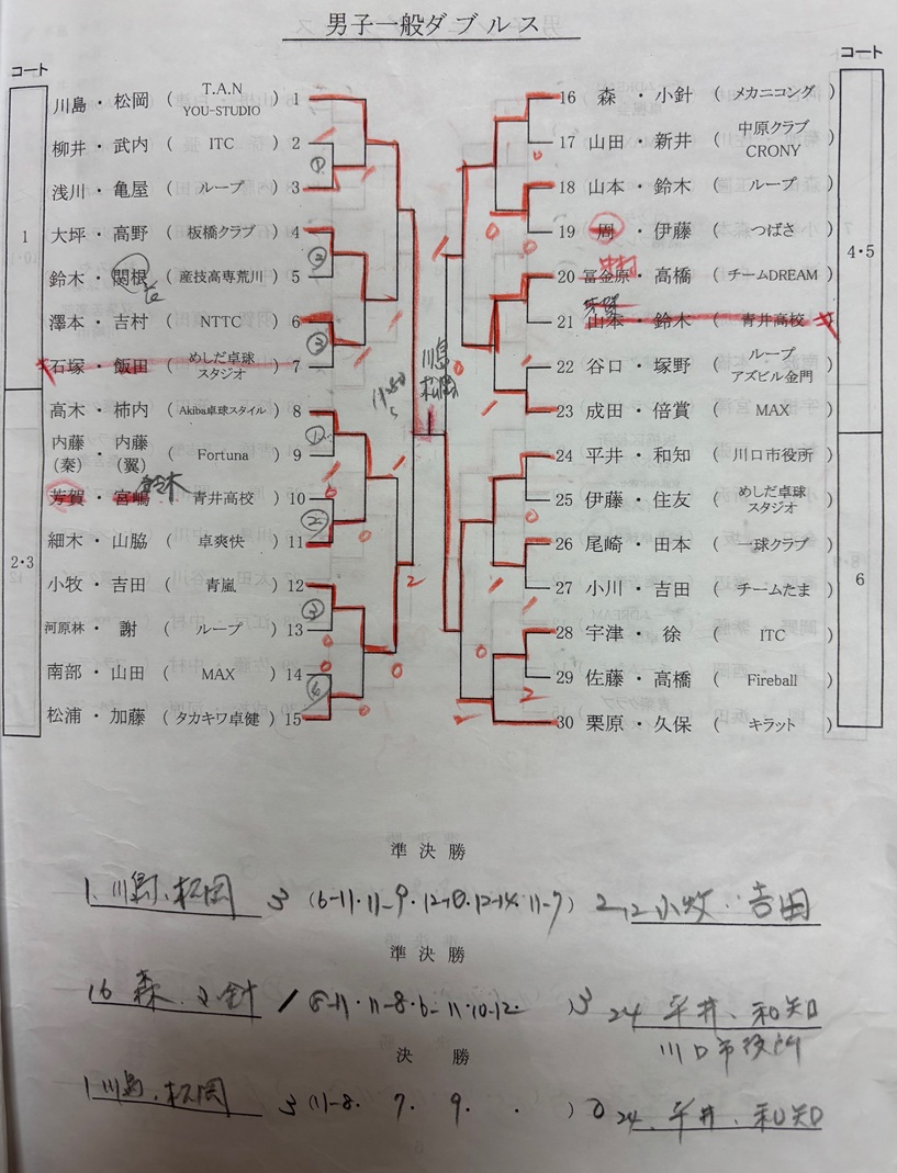 ニッタク板橋結果