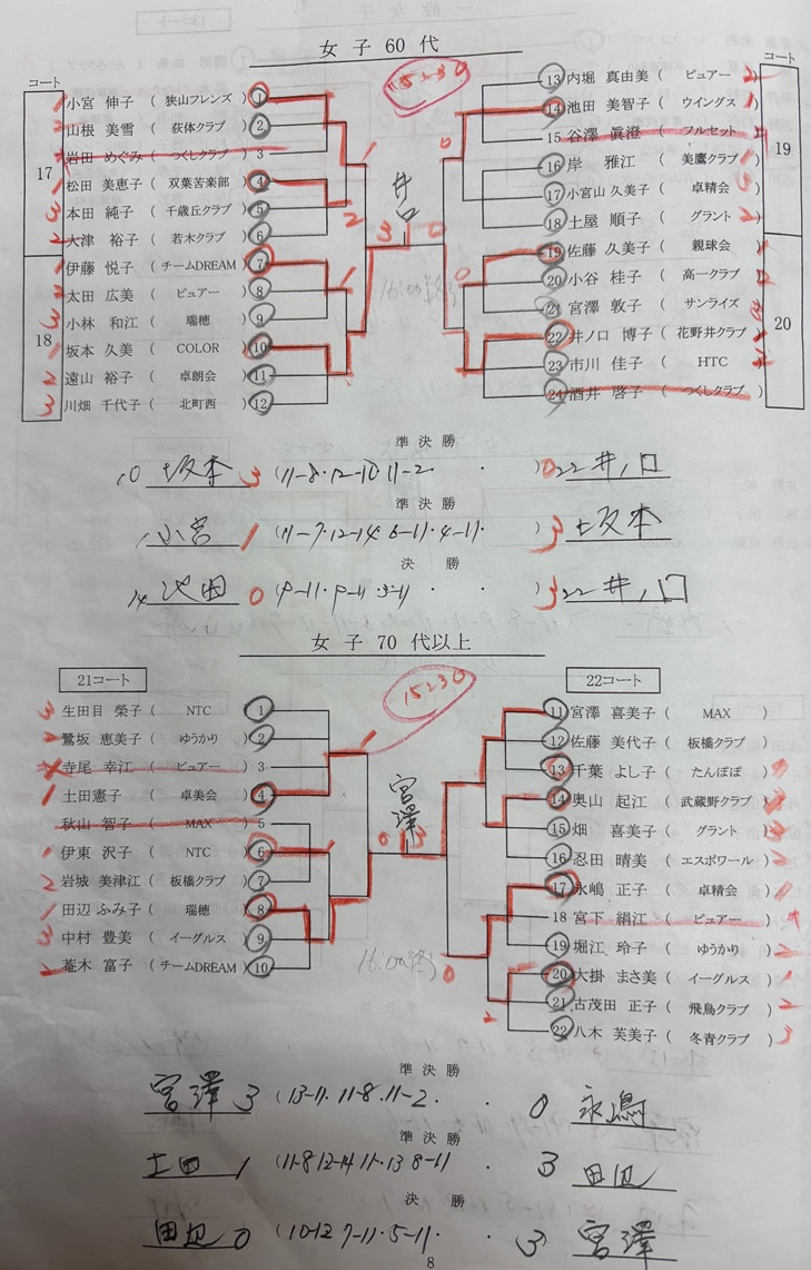 ニッタク板橋結果