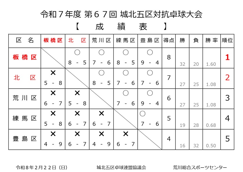 城北五区結果総合