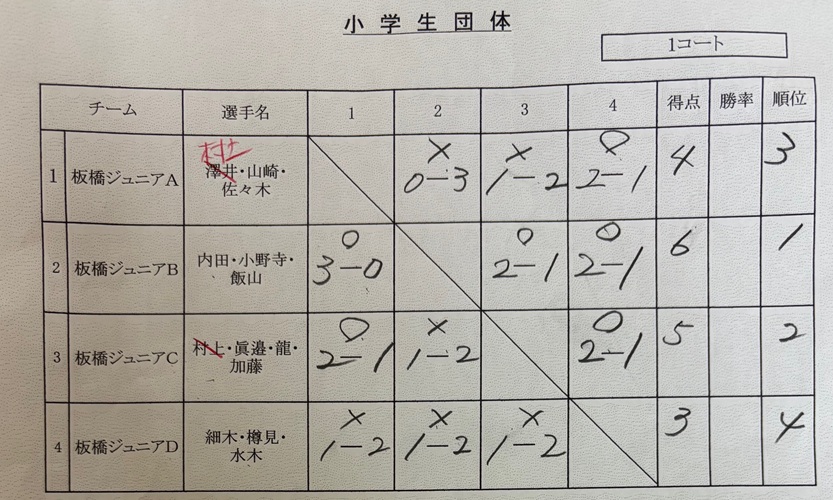 小学生団体結果