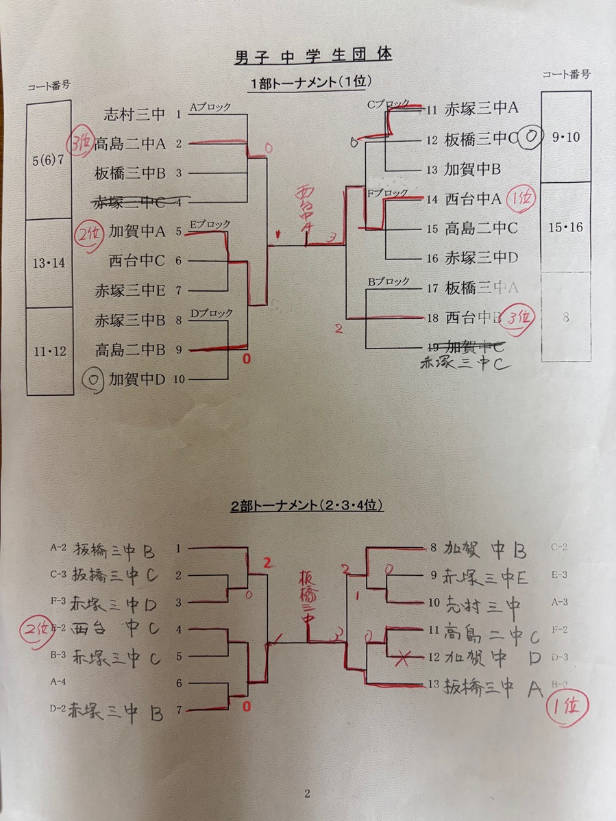 男子中学生団体結果
