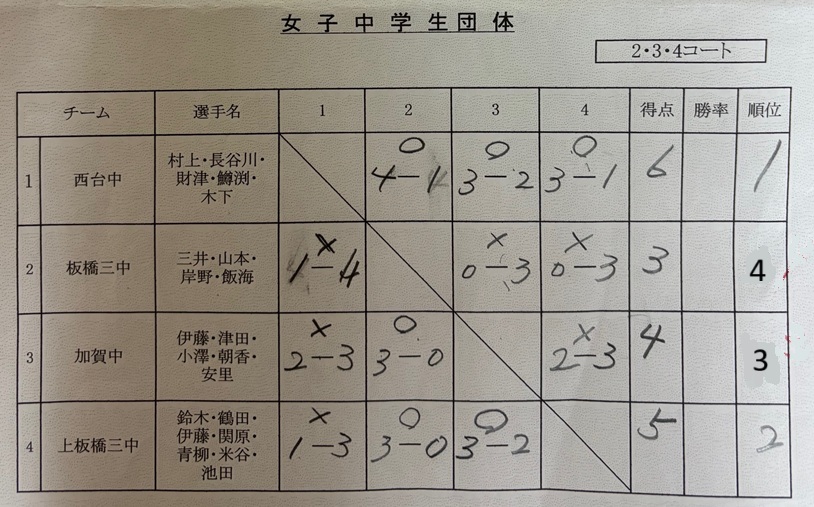 女子中学生団体結果