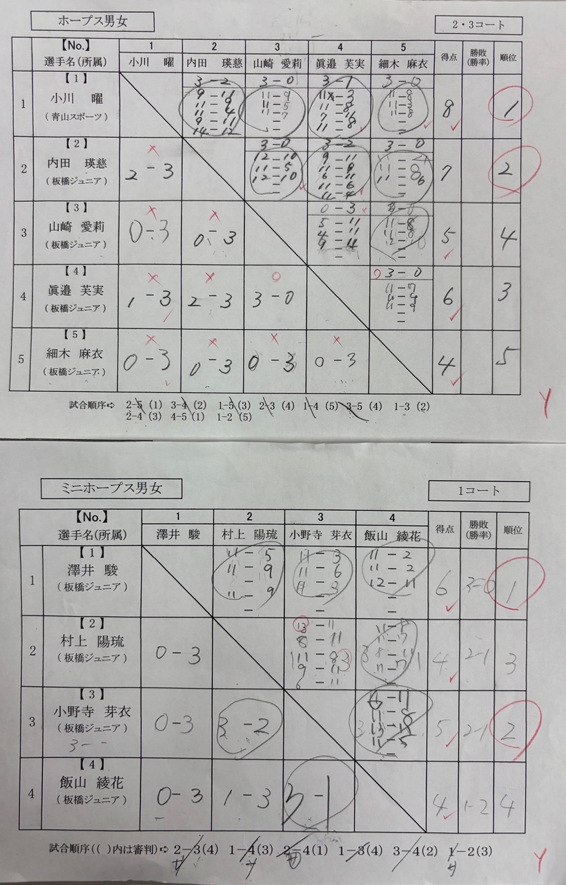 男女ミニホープス/ホープス結果