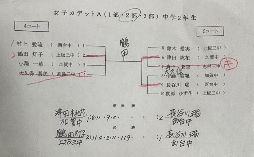 男女ミニホープス/ホープス結果