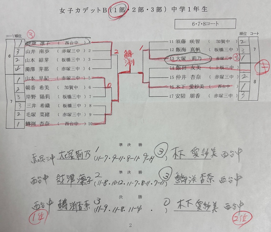 男女ミニホープス/ホープス結果