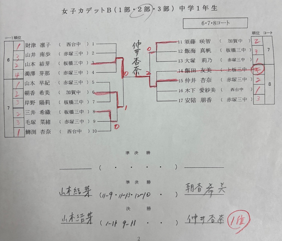 男女ミニホープス/ホープス結果