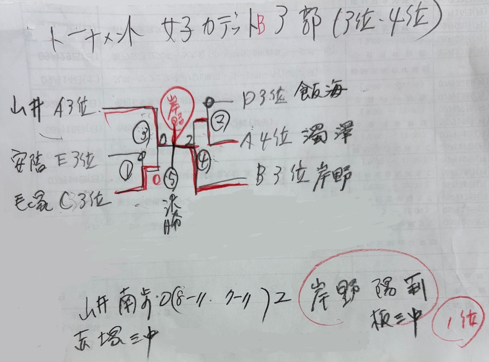 男女ミニホープス/ホープス結果