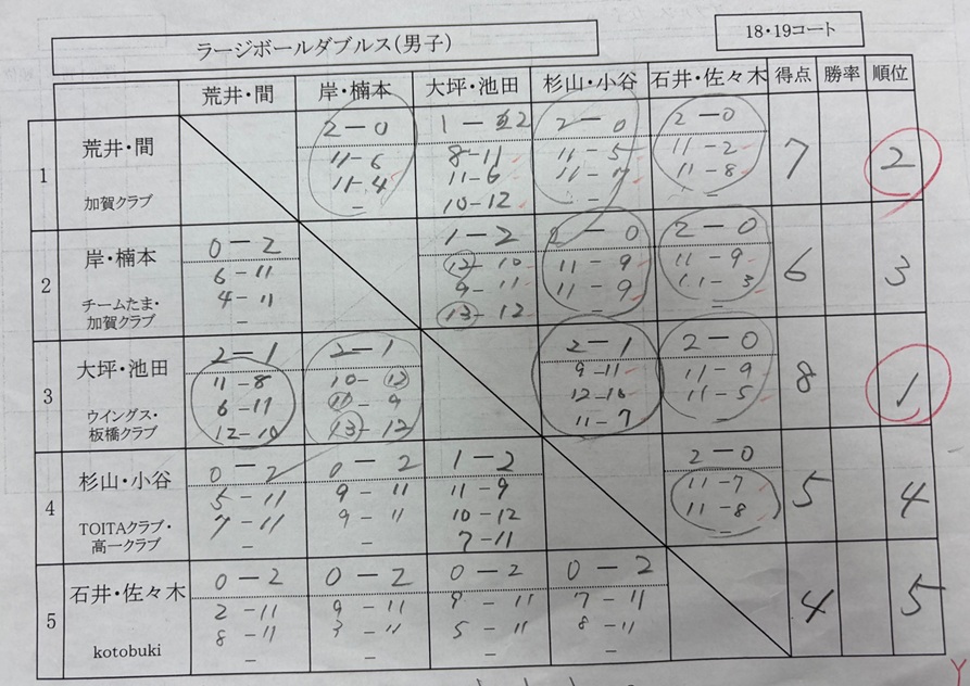 ラージボール男子ダブルス結果