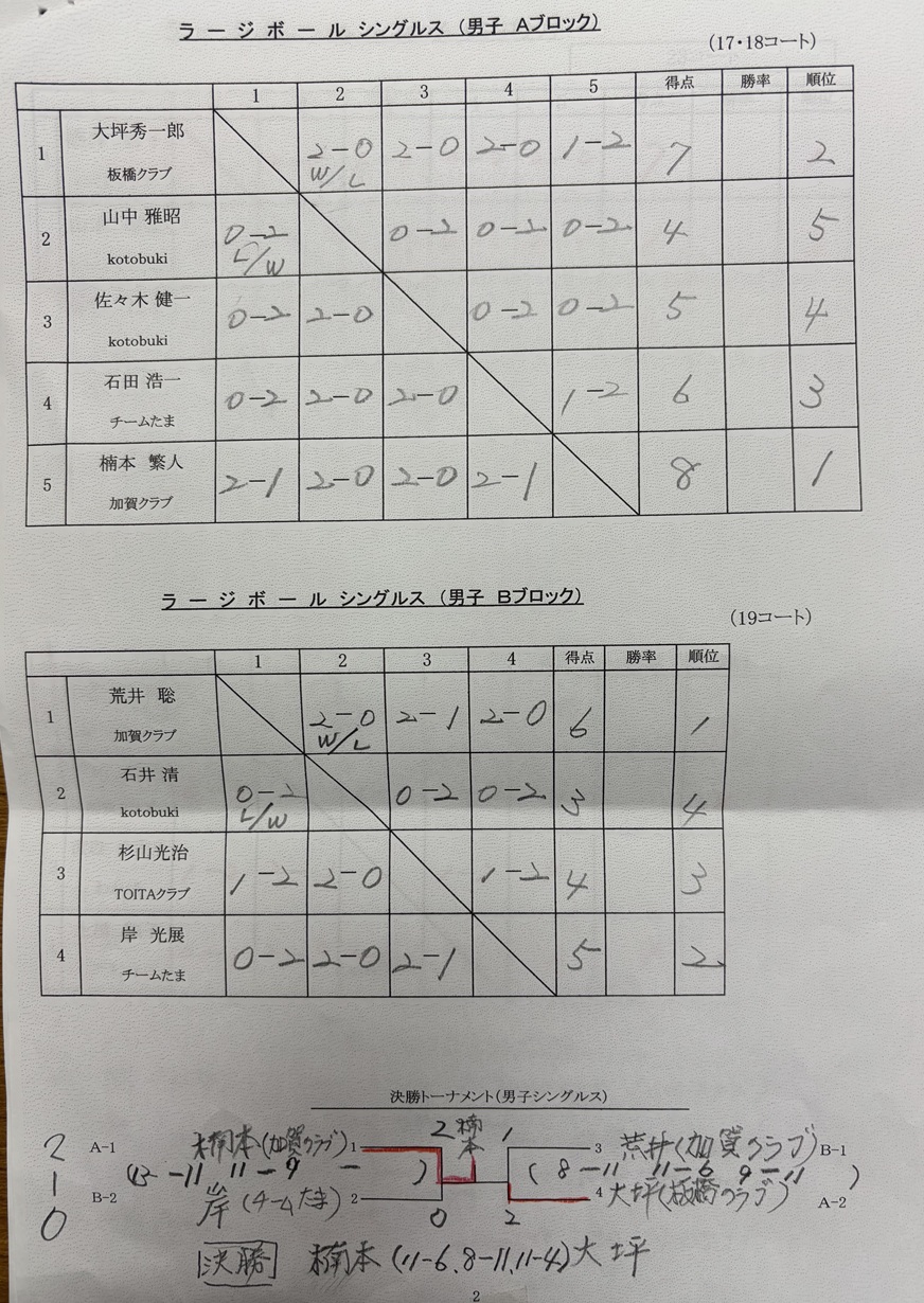 ラージボール男子シングルス結果