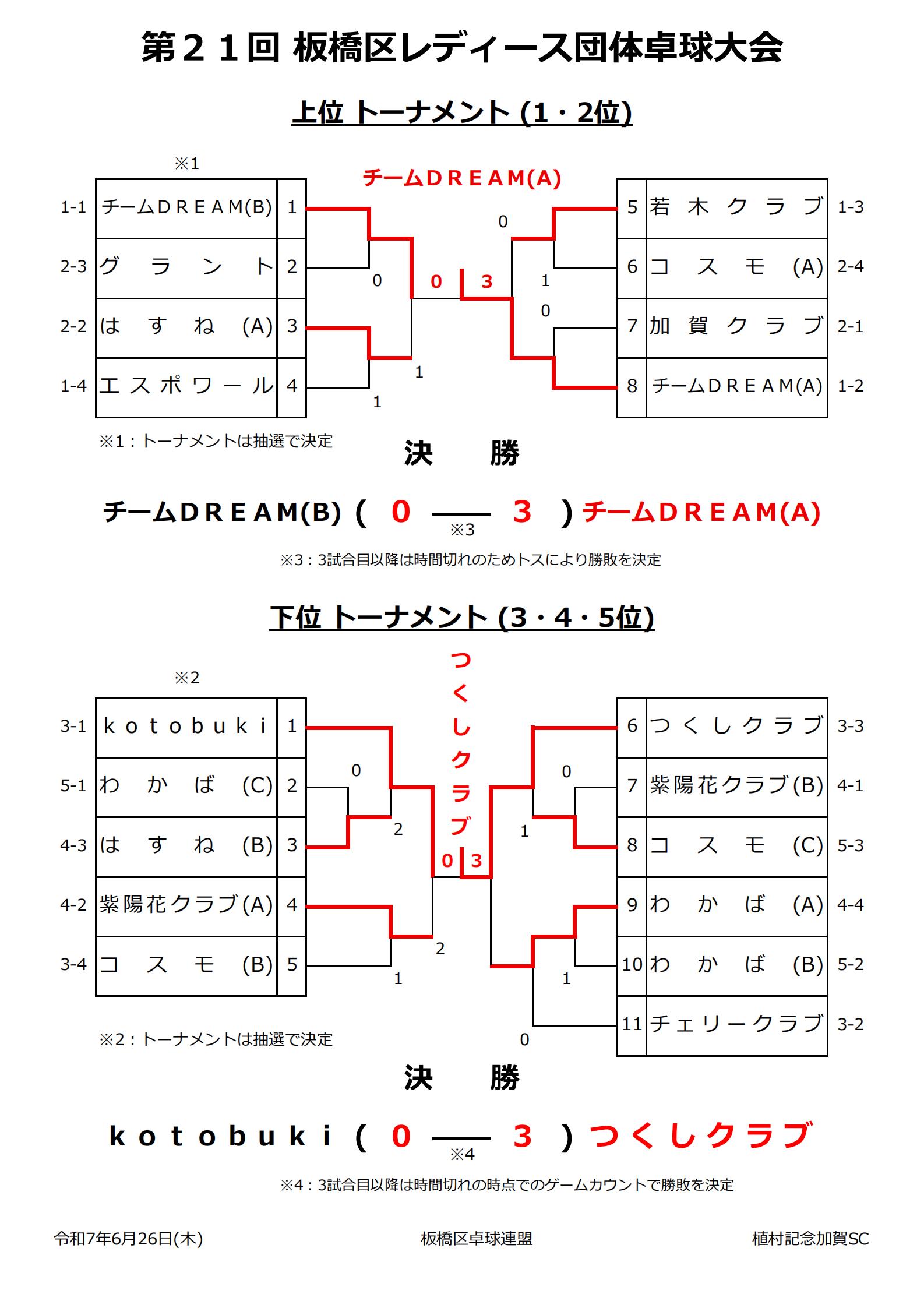 試合結果