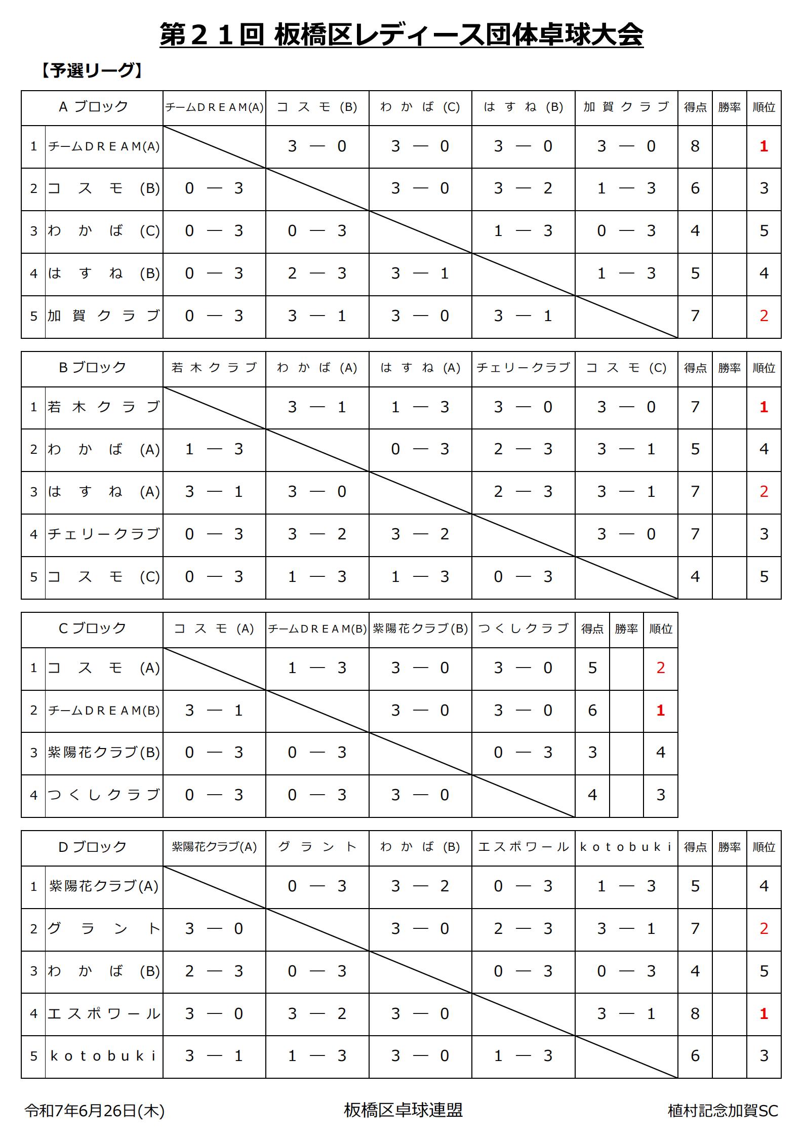 試合結果