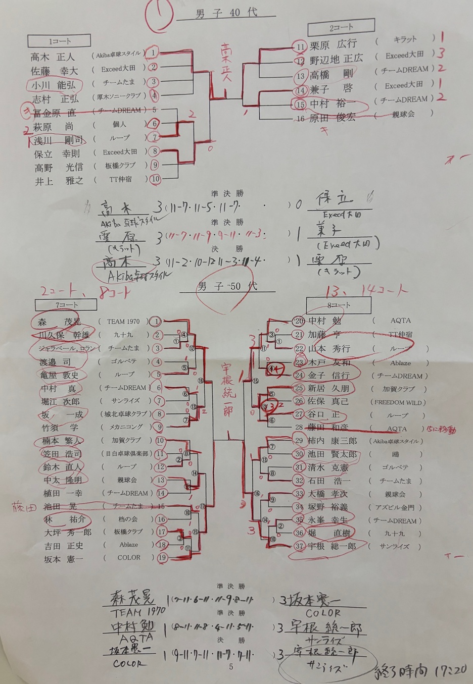 ニッタク板橋結果