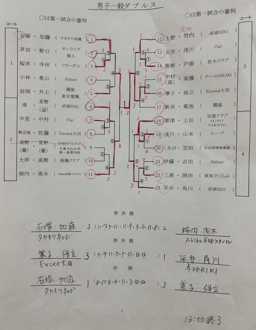ニッタク板橋結果