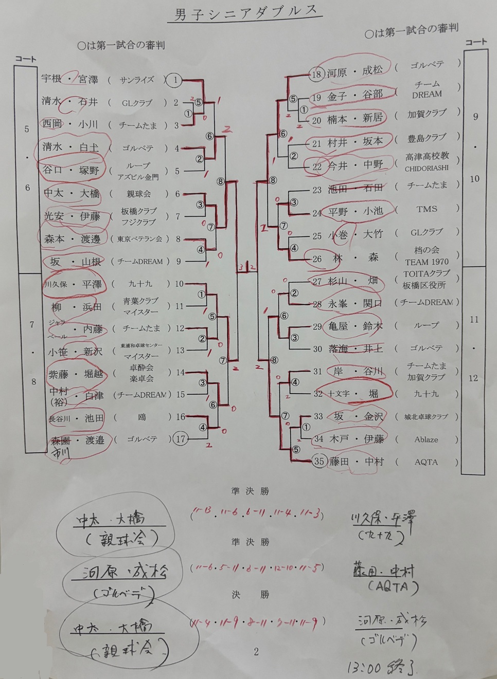 ニッタク板橋結果